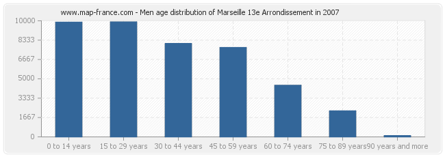 Men age distribution of Marseille 13e Arrondissement in 2007